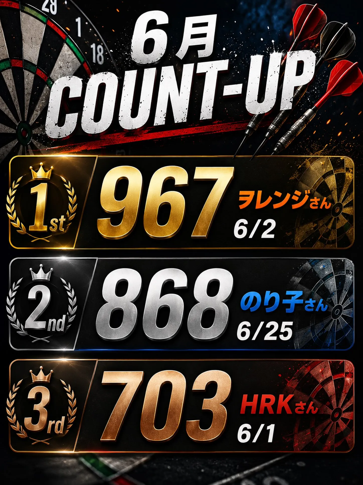 6月もCOUNT-UPチャレンジありがとうございました🎯